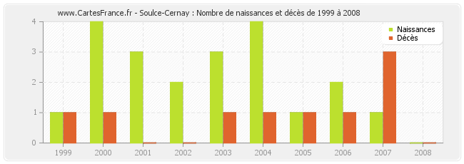 Soulce-Cernay : Nombre de naissances et décès de 1999 à 2008