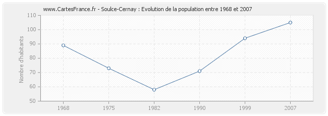 Population Soulce-Cernay