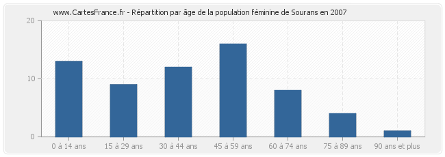 Répartition par âge de la population féminine de Sourans en 2007