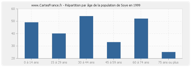 Répartition par âge de la population de Soye en 1999