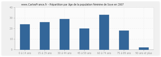 Répartition par âge de la population féminine de Soye en 2007