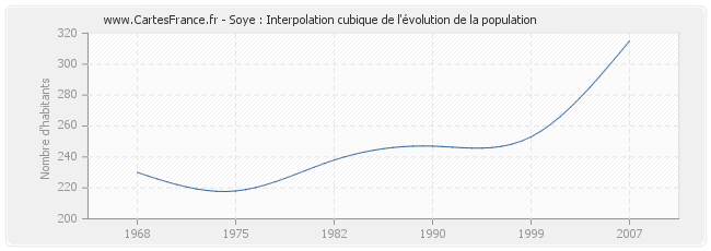 Soye : Interpolation cubique de l'évolution de la population