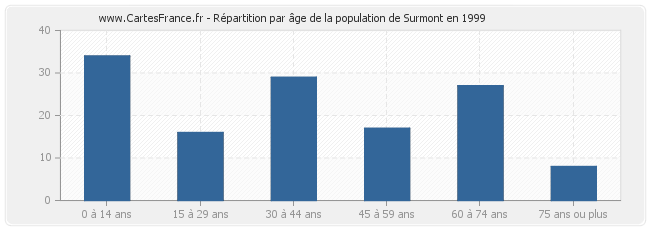 Répartition par âge de la population de Surmont en 1999