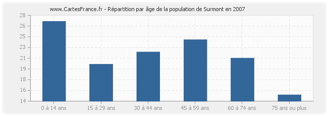 Répartition par âge de la population de Surmont en 2007