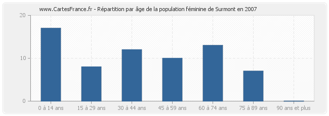 Répartition par âge de la population féminine de Surmont en 2007