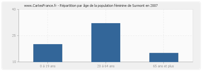 Répartition par âge de la population féminine de Surmont en 2007