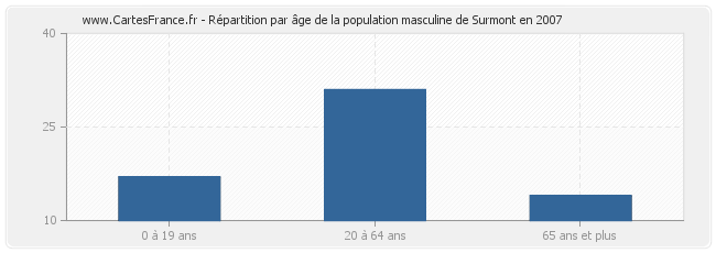 Répartition par âge de la population masculine de Surmont en 2007