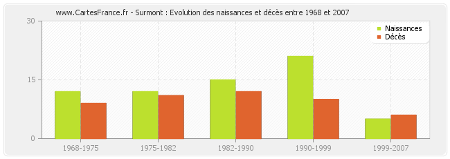 Surmont : Evolution des naissances et décès entre 1968 et 2007