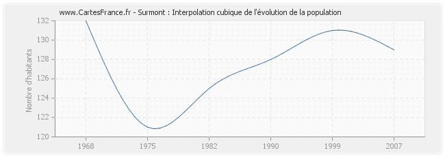 Surmont : Interpolation cubique de l'évolution de la population