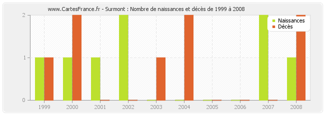 Surmont : Nombre de naissances et décès de 1999 à 2008