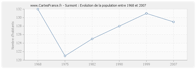 Population Surmont