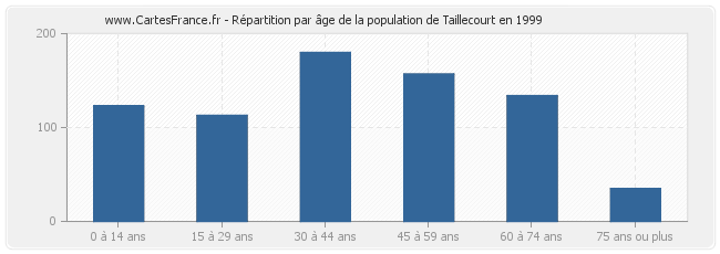 Répartition par âge de la population de Taillecourt en 1999