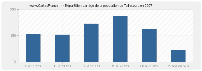 Répartition par âge de la population de Taillecourt en 2007