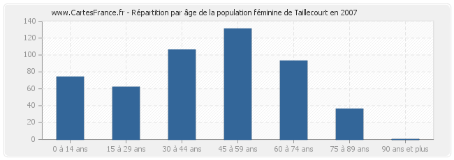 Répartition par âge de la population féminine de Taillecourt en 2007
