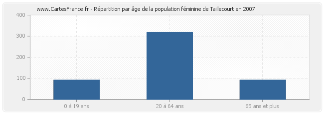 Répartition par âge de la population féminine de Taillecourt en 2007