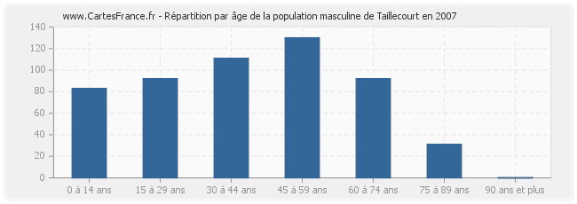Répartition par âge de la population masculine de Taillecourt en 2007