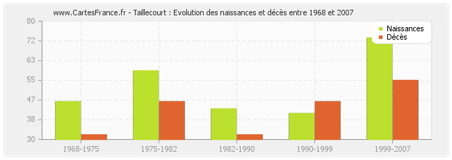 Taillecourt : Evolution des naissances et décès entre 1968 et 2007