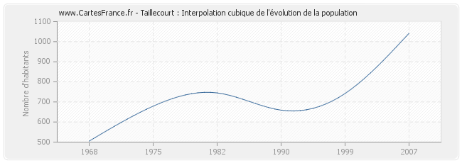 Taillecourt : Interpolation cubique de l'évolution de la population