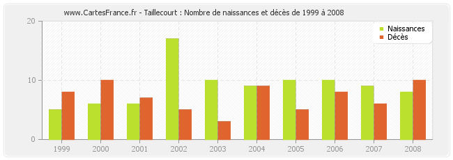 Taillecourt : Nombre de naissances et décès de 1999 à 2008