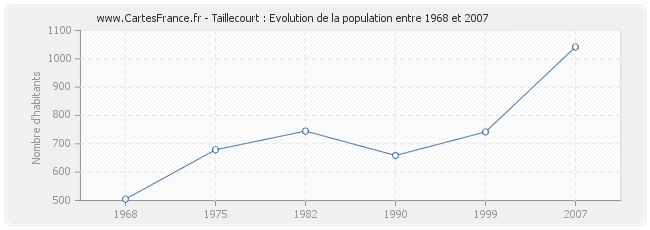 Population Taillecourt