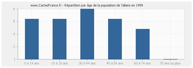 Répartition par âge de la population de Tallans en 1999