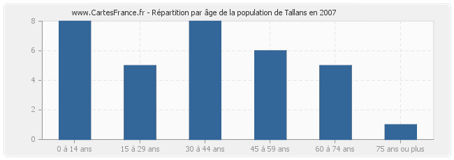 Répartition par âge de la population de Tallans en 2007