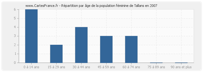 Répartition par âge de la population féminine de Tallans en 2007