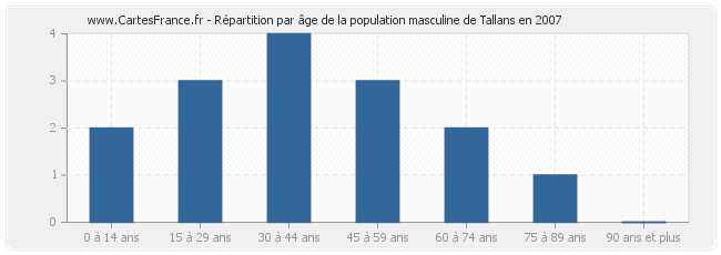 Répartition par âge de la population masculine de Tallans en 2007