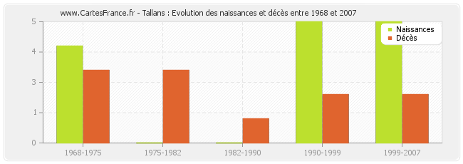Tallans : Evolution des naissances et décès entre 1968 et 2007