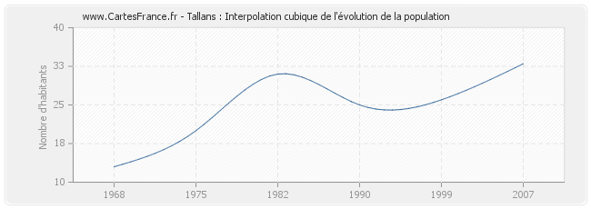 Tallans : Interpolation cubique de l'évolution de la population
