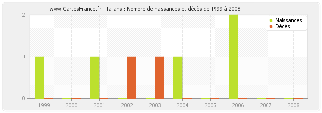 Tallans : Nombre de naissances et décès de 1999 à 2008