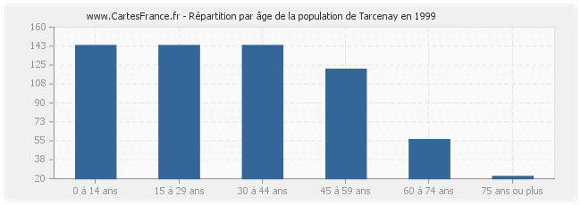Répartition par âge de la population de Tarcenay en 1999