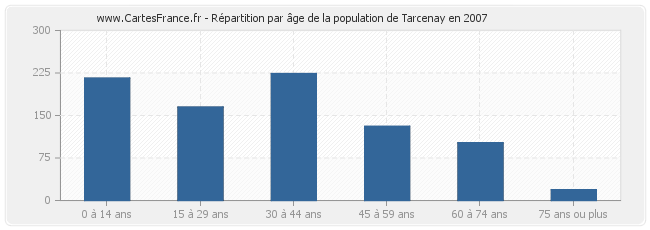 Répartition par âge de la population de Tarcenay en 2007