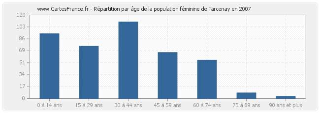 Répartition par âge de la population féminine de Tarcenay en 2007