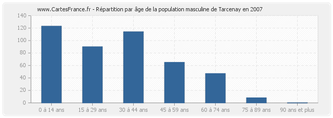 Répartition par âge de la population masculine de Tarcenay en 2007
