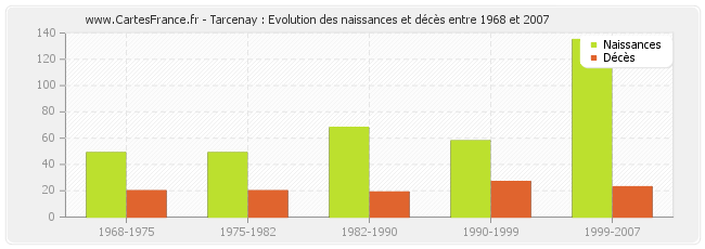 Tarcenay : Evolution des naissances et décès entre 1968 et 2007