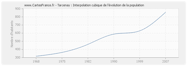 Tarcenay : Interpolation cubique de l'évolution de la population