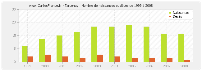 Tarcenay : Nombre de naissances et décès de 1999 à 2008