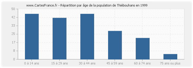 Répartition par âge de la population de Thiébouhans en 1999