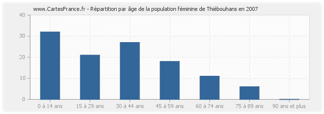 Répartition par âge de la population féminine de Thiébouhans en 2007