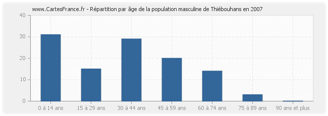 Répartition par âge de la population masculine de Thiébouhans en 2007