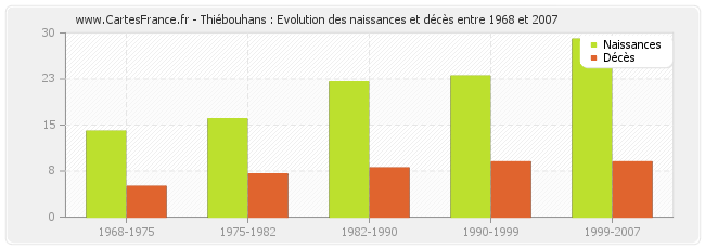 Thiébouhans : Evolution des naissances et décès entre 1968 et 2007