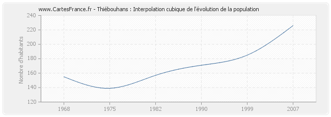 Thiébouhans : Interpolation cubique de l'évolution de la population