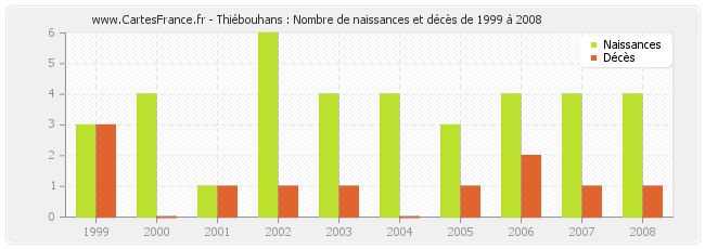 Thiébouhans : Nombre de naissances et décès de 1999 à 2008
