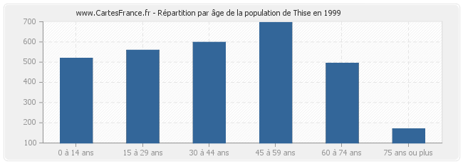 Répartition par âge de la population de Thise en 1999
