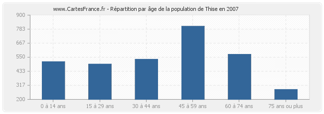 Répartition par âge de la population de Thise en 2007