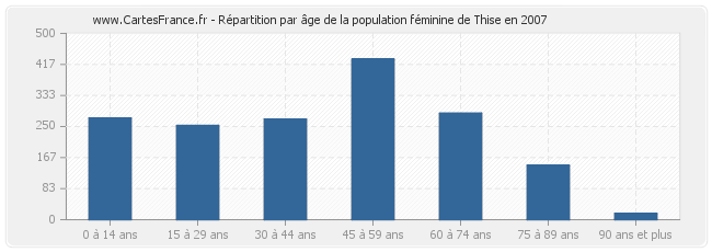 Répartition par âge de la population féminine de Thise en 2007