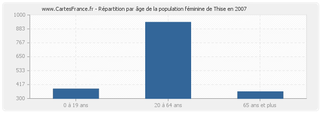 Répartition par âge de la population féminine de Thise en 2007