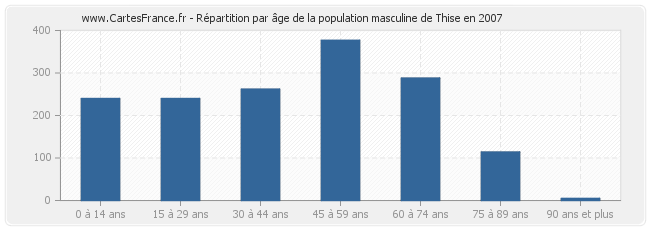 Répartition par âge de la population masculine de Thise en 2007