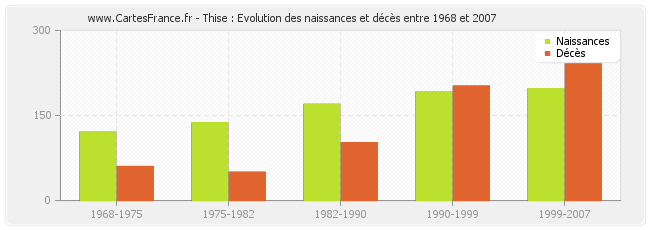 Thise : Evolution des naissances et décès entre 1968 et 2007